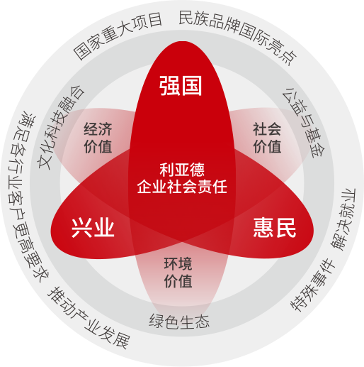 K8凯发坚持以科技力量践行“强国、兴业、惠民”的社会责任